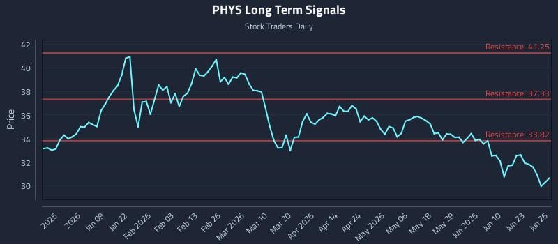 PHYS Long Term Analysis for June 28 2026
