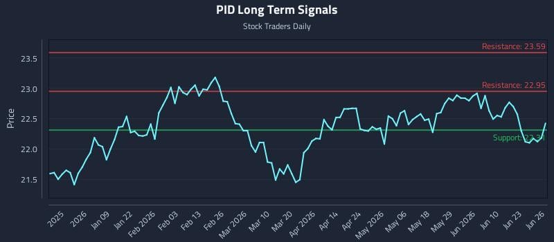 PID Long Term Analysis for June 28 2026