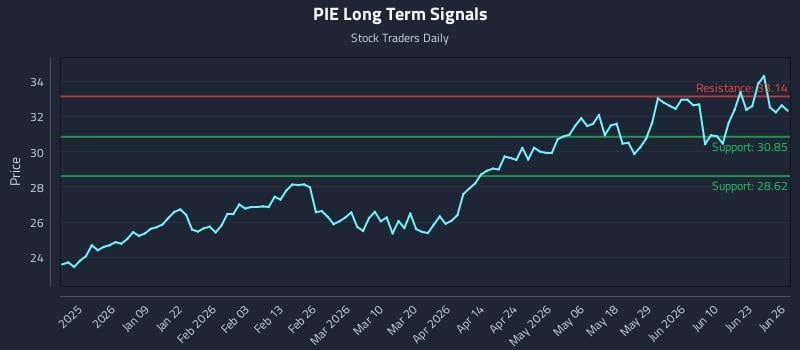 PIE Long Term Analysis for June 28 2026