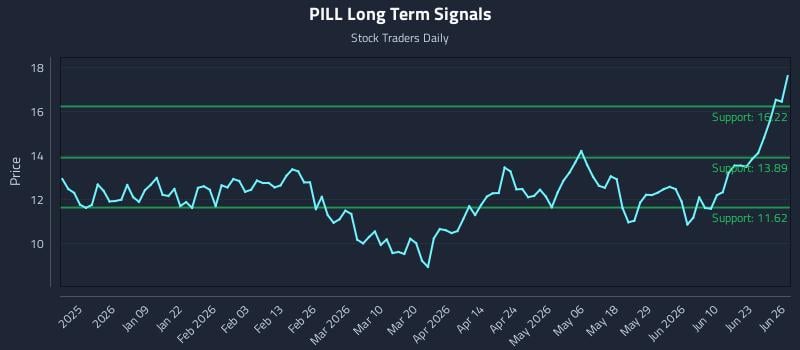 PILL Long Term Analysis for June 28 2026