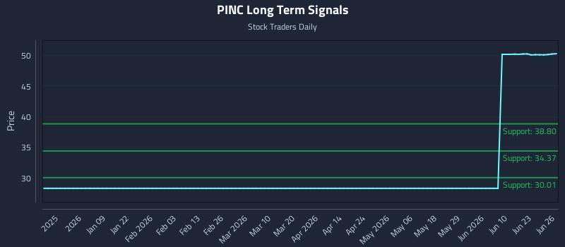 PINC Long Term Analysis for June 28 2026