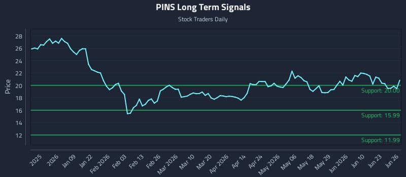 PINS Long Term Analysis for June 28 2026