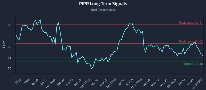 PIPR Long Term Analysis for June 28 2026