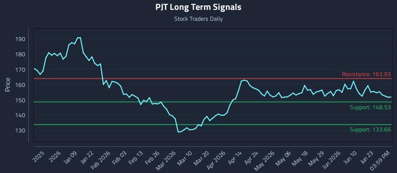 PJT Long Term Analysis for June 28 2026