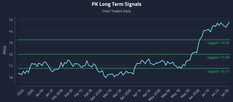 PK Long Term Analysis for June 28 2026