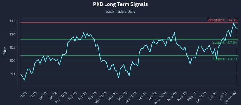 PKB Long Term Analysis for June 28 2026