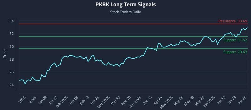 PKBK Long Term Analysis for June 28 2026