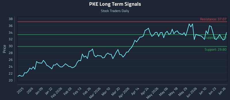PKE Long Term Analysis for June 28 2026