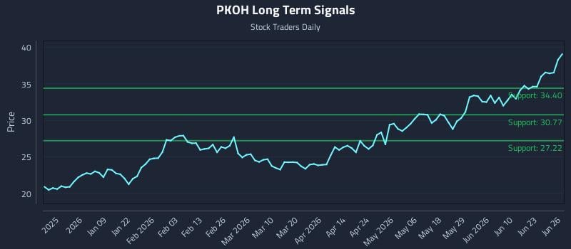 PKOH Long Term Analysis for June 28 2026