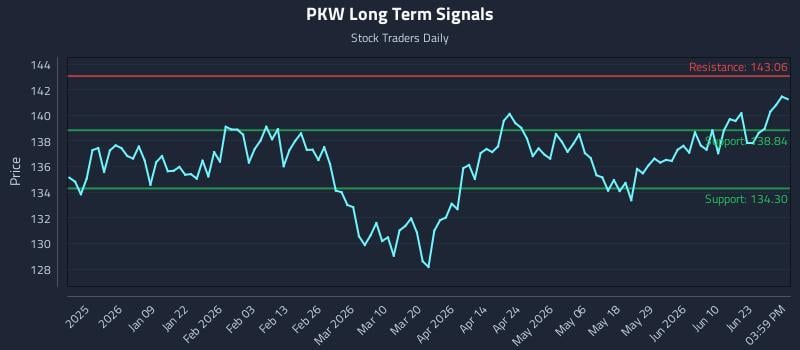 PKW Long Term Analysis for June 28 2026
