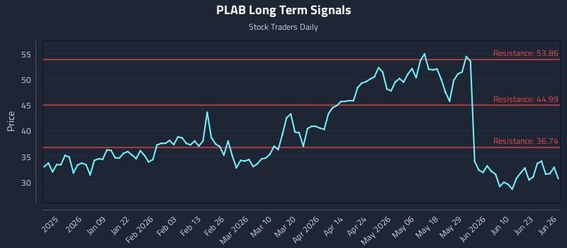 PLAB Long Term Analysis for June 28 2026