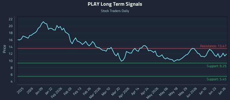 PLAY Long Term Analysis for June 28 2026
