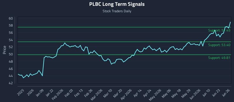 PLBC Long Term Analysis for June 28 2026