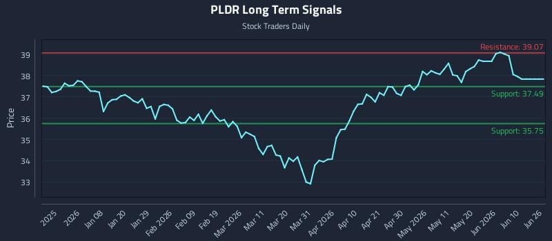 PLDR Long Term Analysis for June 28 2026