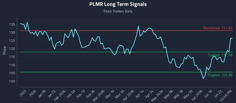 PLMR Long Term Analysis for June 28 2026