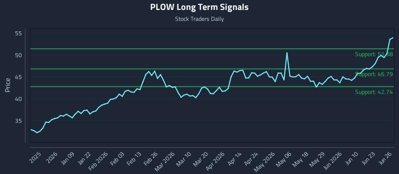 PLOW Long Term Analysis for June 28 2026