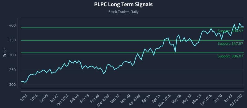 PLPC Long Term Analysis for June 28 2026