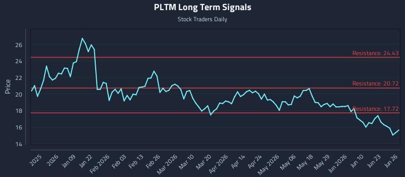 PLTM Long Term Analysis for June 28 2026