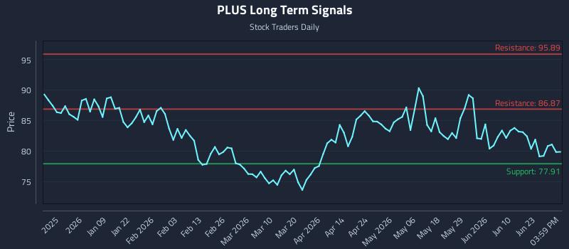 PLUS Long Term Analysis for June 28 2026 PLUS Long Term Analysis for June 28 2026