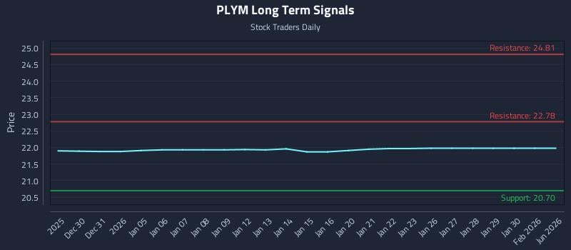 PLYM Long Term Analysis for June 28 2026