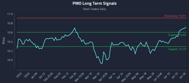 PMO Long Term Analysis for June 28 2026
