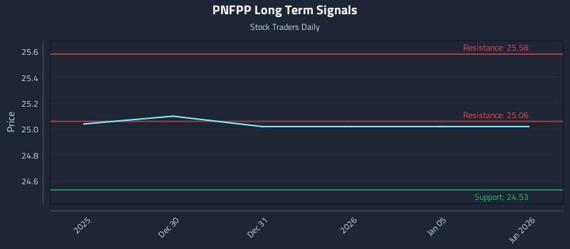 PNFPP Long Term Analysis for June 28 2026