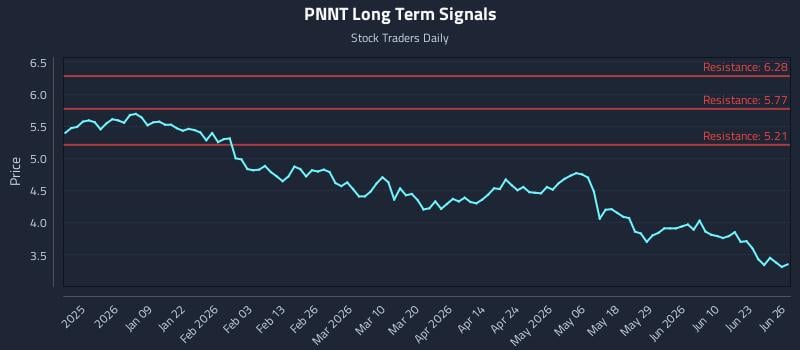 PNNT Long Term Analysis for June 28 2026