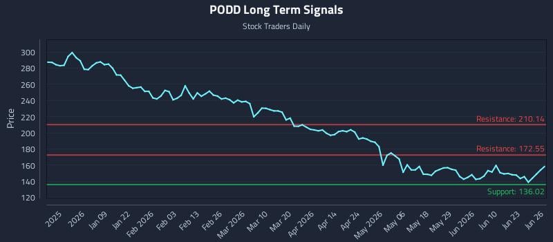 PODD Long Term Analysis for June 28 2026