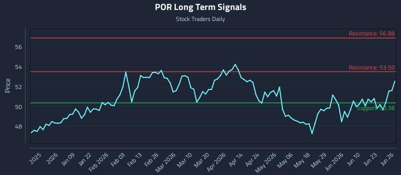 POR Long Term Analysis for June 28 2026