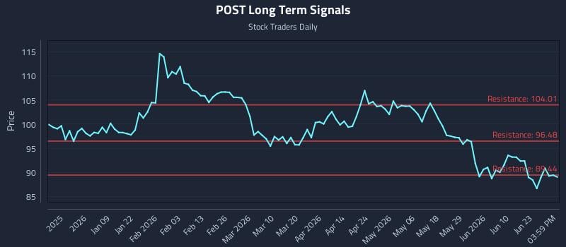 POST Long Term Analysis for June 28 2026
