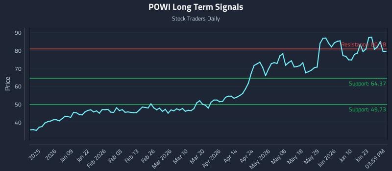 POWI Long Term Analysis for June 28 2026