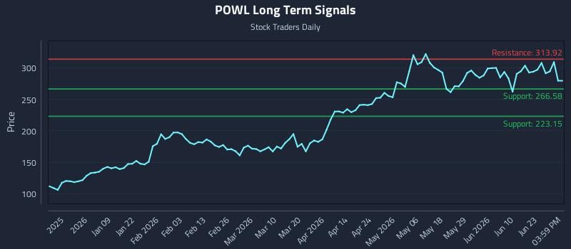 POWL Long Term Analysis for June 28 2026