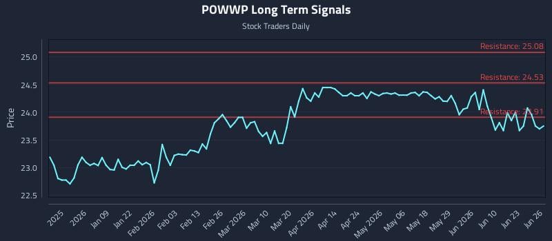 POWWP Long Term Analysis for June 28 2026