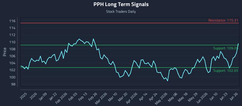PPH Long Term Analysis for June 28 2026
