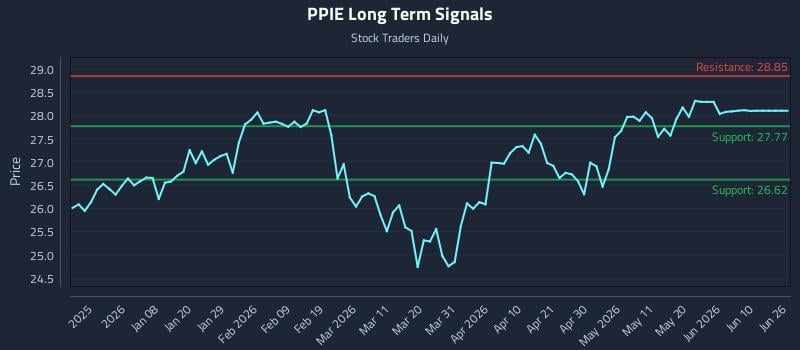 PPIE Long Term Analysis for June 28 2026 PPIE Long Term Analysis for June 28 2026