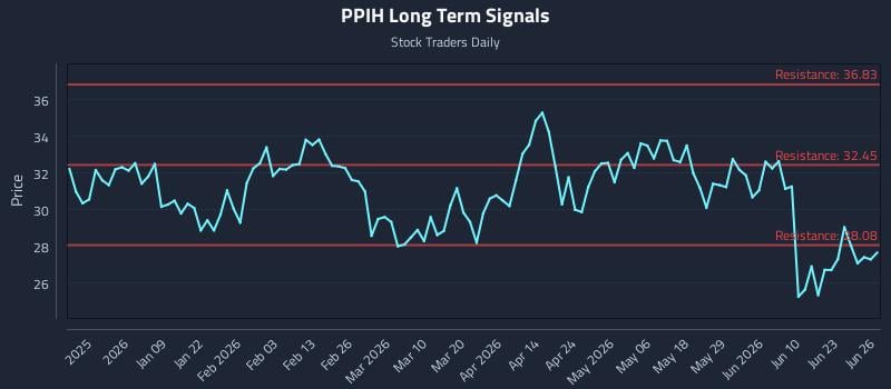 PPIH Long Term Analysis for June 28 2026
