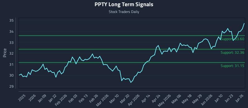 PPTY Long Term Analysis for June 28 2026