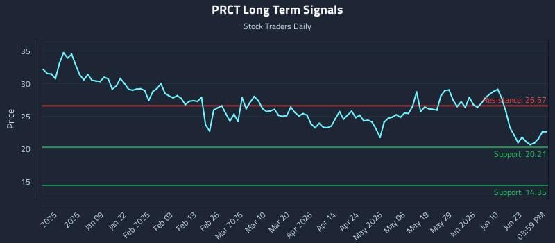 PRCT Long Term Analysis for June 28 2026