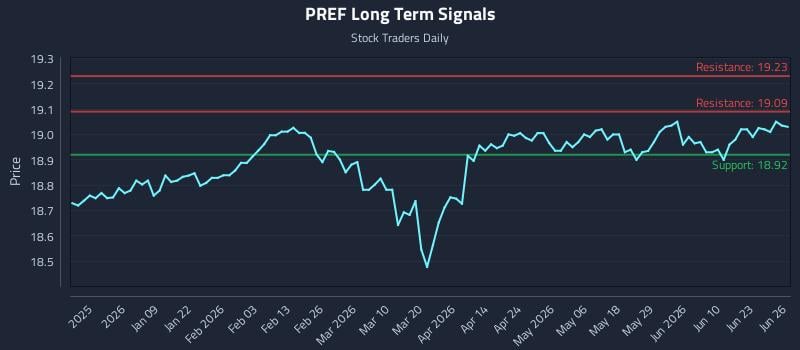 PREF Long Term Analysis for June 28 2026