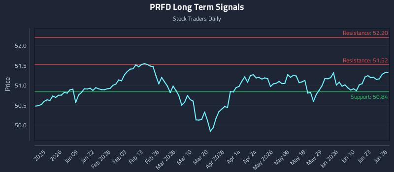 PRFD Long Term Analysis for June 28 2026