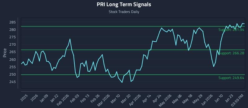 PRI Long Term Analysis for June 28 2026