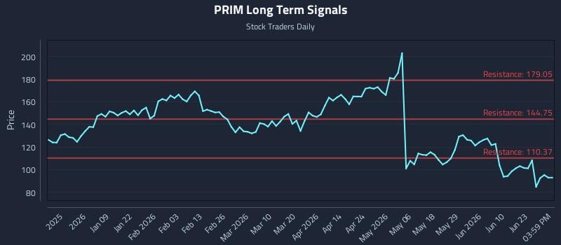 PRIM Long Term Analysis for June 28 2026