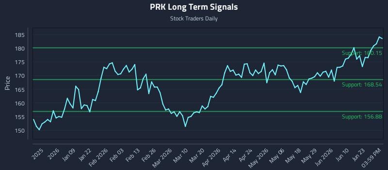 PRK Long Term Analysis for June 28 2026