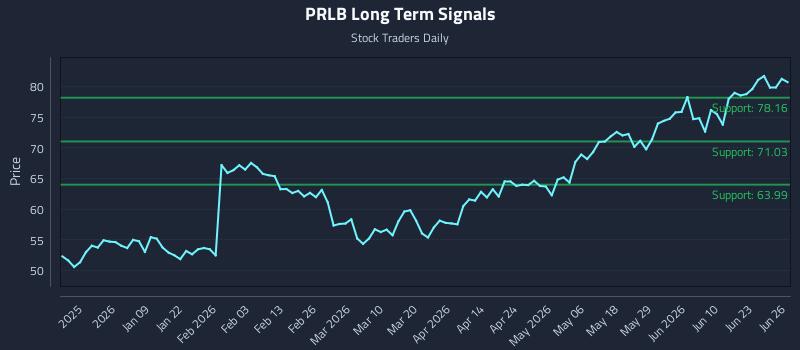 PRLB Long Term Analysis for June 28 2026