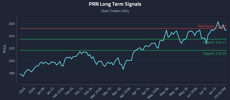 PRN Long Term Analysis for June 28 2026