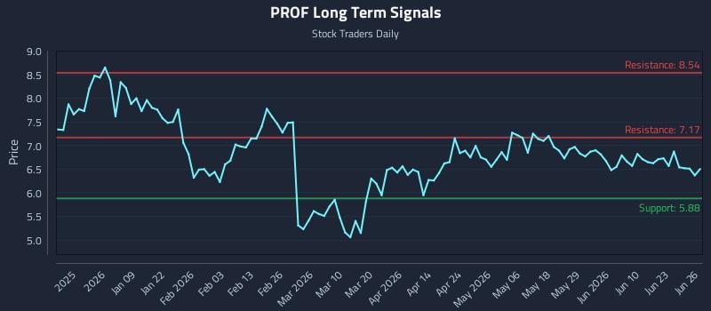 PROF Long Term Analysis for June 28 2026