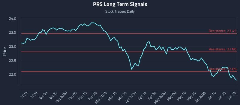 PRS Long Term Analysis for June 28 2026