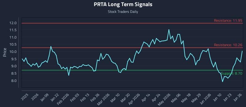 PRTA Long Term Analysis for June 28 2026
