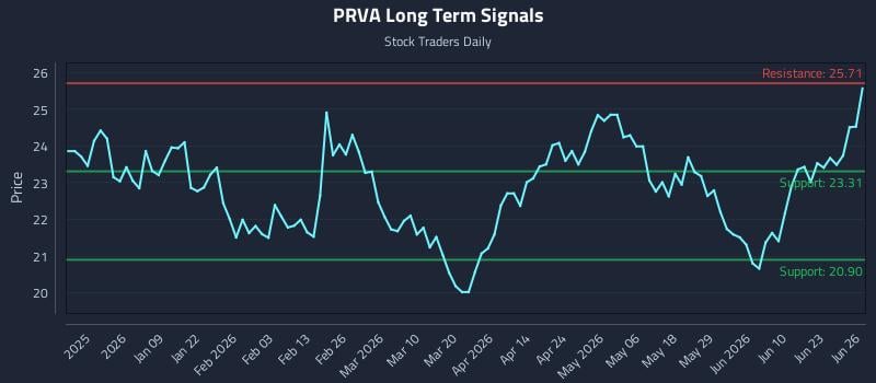 PRVA Long Term Analysis for June 28 2026