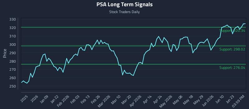 PSA Long Term Analysis for June 28 2026